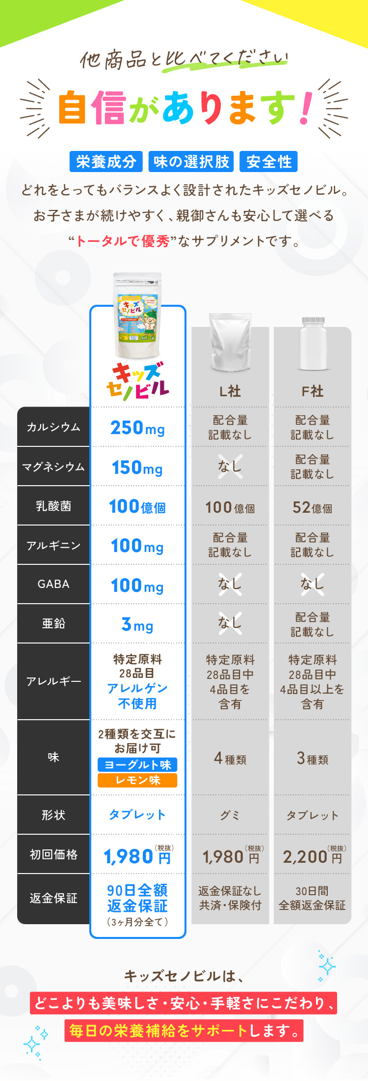 他商品と比べてください自信があります！ どれをとってもバランスよく設計されたキッズセノビル。 お子さまが続けやすく、親御さんも安心して選べる “トータルで優秀”なサプリメントです。